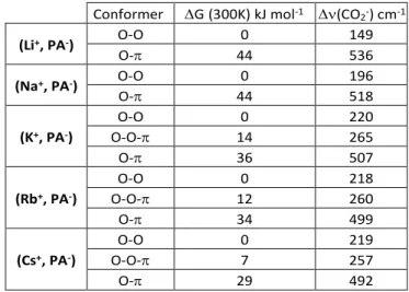 Table 1.  Gibbs  relative  energy  (G)  and  harmonic  frequency  splitting of the carboxylate stretching modes ((CO 2 - )) of the  main  conformers  of  (M + ,  PA - )  for  M  =  Li–Cs  found  at  the   RI-B97-D3/dhf-TZVPP level