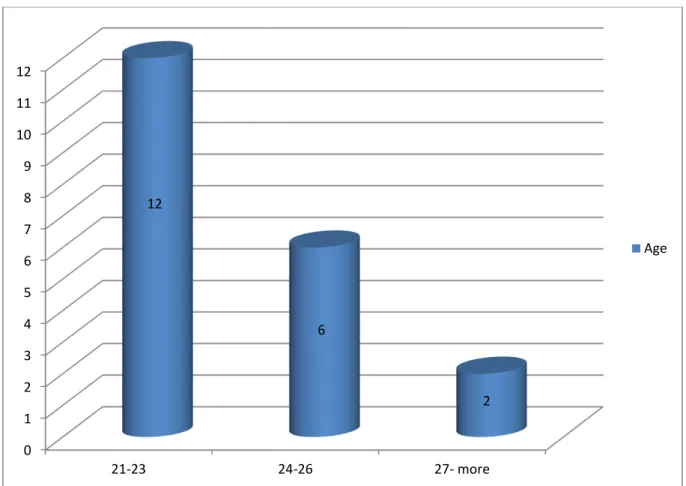 Figure 1. The Participants' Age.  