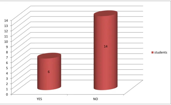Figure 2. Participants' Answer on the 1st Question. 