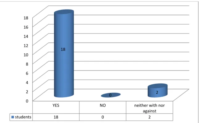 Figure 3: Participants' Answer on the 2nd Question 
