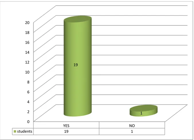 Figure 4. Participants' Answers on the Fourth Question. 