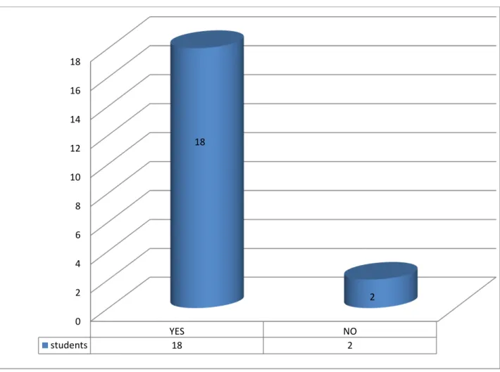 Figure 5. Participants' Answers on the Fifth Question 
