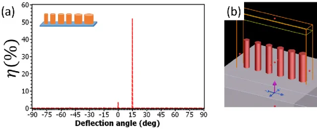 Figure 2-9 (a)Simulation numérique de l’efficacité d’un réseau de réfraction métasurfacique contenant 6 éléments