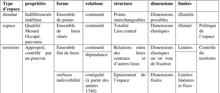 Tableau 1 : Les différents types d’espace selon Daniel Nordman (France, XVI e -XIX e  siècle)  Ces propositions ont servi d’arrière-plan à la réflexion conduite au sein du séminaire,  en  même  temps  qu’elles  ont  été  une  base  de  discussion  dans  pl