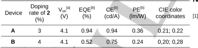 Table  4.  Electroluminescent  performance  of  OLED  devices  incorporating  compound 2 in emitting layer