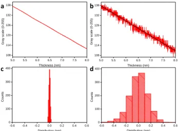 Figure 3. Calculated estimation of the reflected light intensity (at λ = 550 nm and  normal  incidence)  on  a  3  nm-gold/second-layer stack