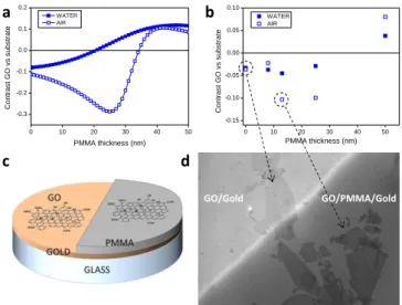Figure 6. Contrast of GO  monolayers above a PMMA/gold antireflection double-layer. 