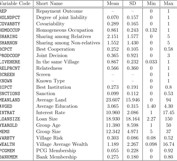 Table 4.1: Summary of Descriptive Statistics a
