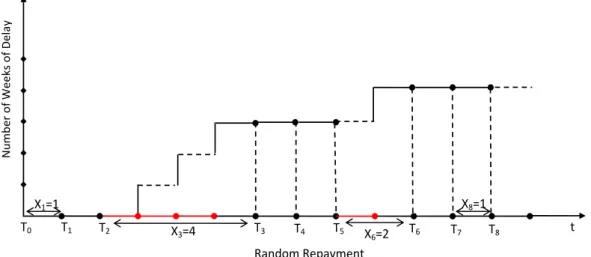 Figure 2.2: Weekly Repayment Process with some Accidents of Delay