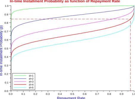 Figure 2.3: In-time Installment Probability (p) as a function of Repayment Rate (γ ) for d = 1, 2, 3, 4, 5