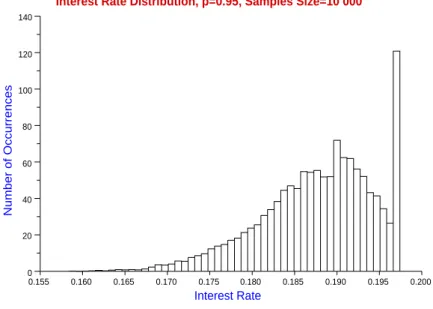Figure 2.7: Interest rate distributions, p = 0.95, sample size =10 000