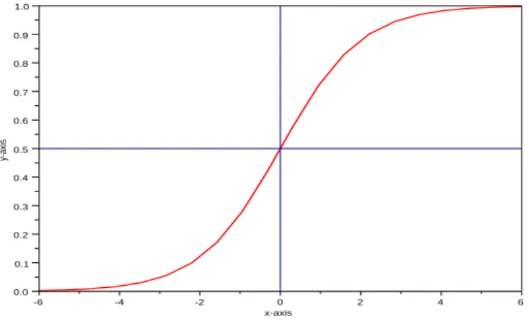 Figure 3.1: The logistic function π(x) = 1+e e x x