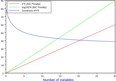 Figure 3.2: AIC and BIC Penalty Terms versus Goodness of Fit Term