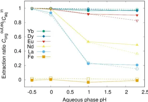 Figure  5:  The  liquid-liquid  extraction  ratio  was  measured  as  a  function  of  pH  via  two  methods:  (i)  using  the  miniaturized  membrane,  microfluidic,  device  described  in  this  article (solid line, full symbols) and classical batch expe