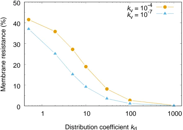 Figure 7: Percentage of membrane resistance to overall resistance at high reaction rate,  k v  = 10 −7 , and low reaction rate, k v  = 10 −10 
