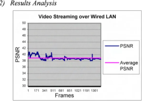 Fig. 3. Simple video streaming over WLAN