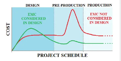 Figure 10: EMC cost comparison 
