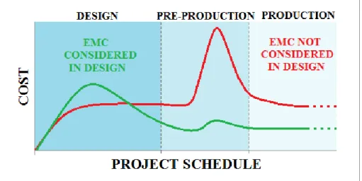 Figure 10: EMC cost comparison 