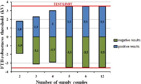 Figure 26: Graphical representation of number of supply couples influence 