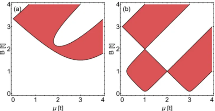 FIG. 4. (Color online) (a,b) The bandstructures of zigzag (a) and armchair (b) nanoribbons in a regime with ν = 4