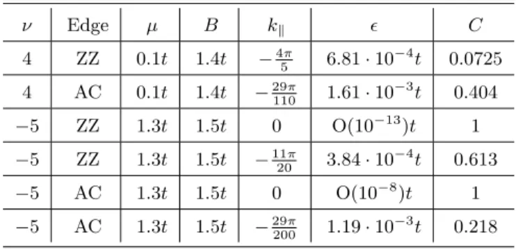 TABLE I. The energies  and Majorana polarization C for the lowest positive energy states corresponding to the different band crossings in Fig