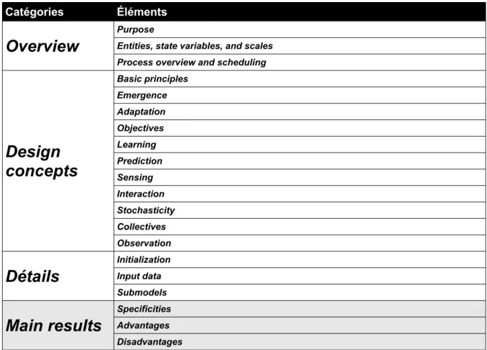 Tableau  12  : les composantes du protocole ODD  complétées par une partie dédiée à la synthèse des  résultats (en gris) (inspiré de  Grimm et al