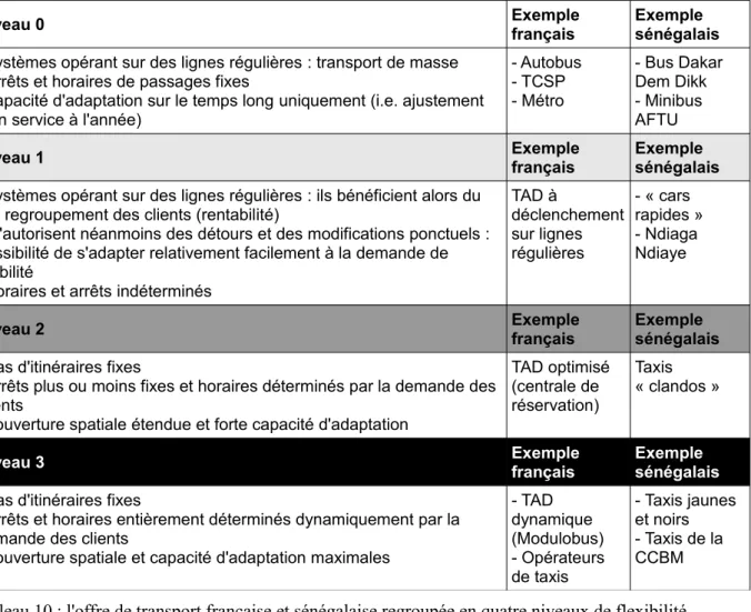 Tableau 10 : l'offre de transport française et sénégalaise regroupée en quatre niveaux de flexibilité.