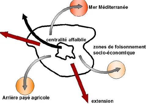 Figure 3:schéma explicatif d'enfoncement du centre par rapport à la métropolisation 