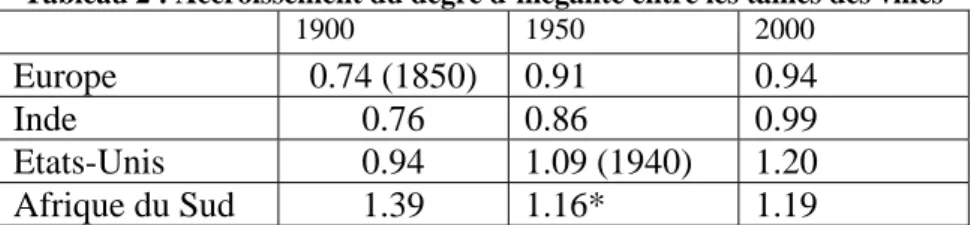 Tableau 2 : Accroissement du degré d’inégalité entre les tailles des villes  1900 1950 2000  Europe 0.74  (1850)  0.91  0.94  Inde 0.76  0.86  0.99  Etats-Unis 0.94  1.09  (1940)  1.20  Afrique du Sud   1.39  1.16*  1.19 