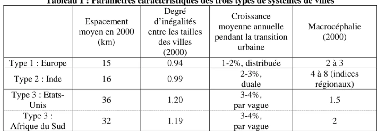 Tableau 1 : Paramètres caractéristiques des trois types de systèmes de villes  Espacement 