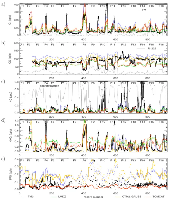 Fig. 4. Composites of SONEX time series. Only measurements between 350 and 200 hPa are included