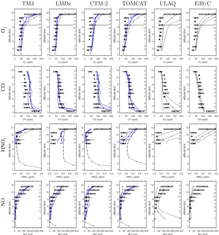 Fig. 5. SONEX profiles over Shannon, Ireland. See Fig. 3 for explanation of symbols.