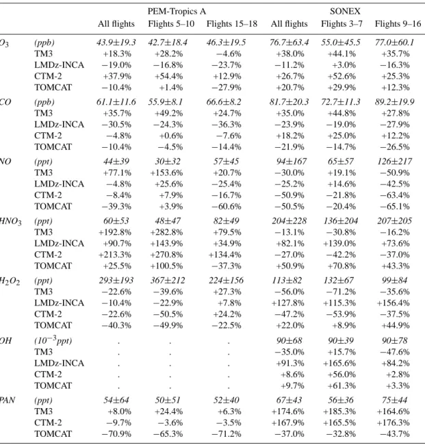 Table 1. Mean observed concentrations and model biases (model/meas*100%) for PEM-Tropics A and SONEX