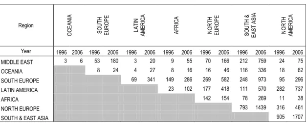Table 6.2: Distribution of interregional flows in 1996 and 2006 (million DWT) 