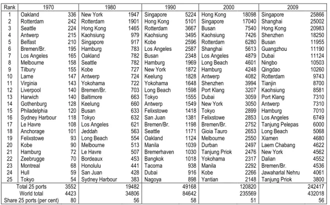 Table 6.4: Top 20 container ports 1970-2009 (000s TEUs) 