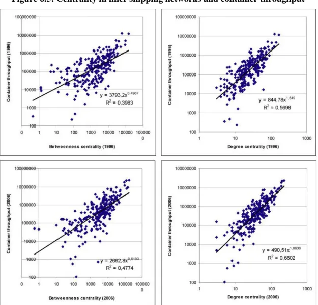 Figure 6.5: Centrality in liner shipping networks and container throughput 