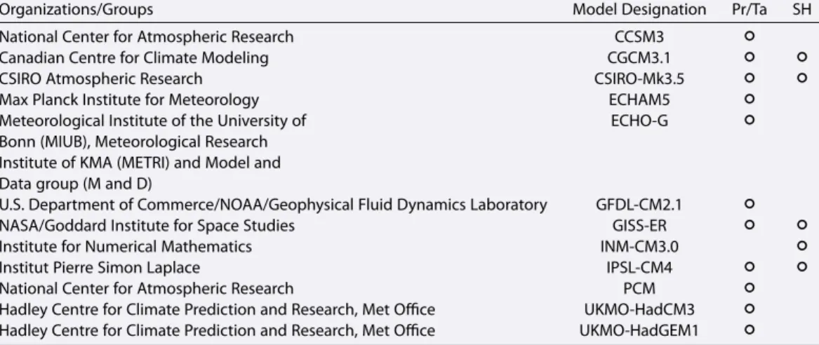 Table 1. World Climate Research Program’s (WCRP’s) CMIP3 Models Used in This Study a