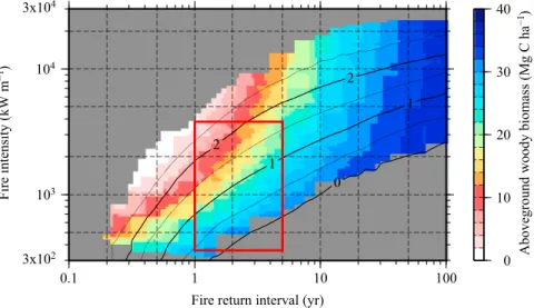 Figure 2. Relationship between the mean ﬁre return interval (years) and the mean ﬁre intensity (kW m −1 ) over 500 year simulations
