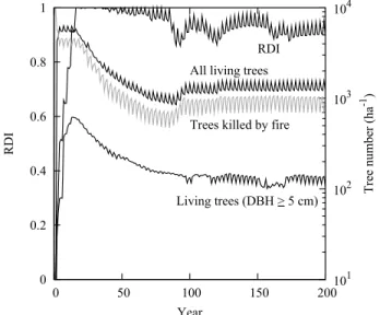 Figure 4. Variability in the relative density index (RDI) about the onset of self-thinning (Appendix: Equation (A4)) and the total number of living trees with DBH ≥ 5 cm (ha −1 ), and trees killed by ﬁre in the  sim-ulation with mean I ﬁre = 1470 kW m −1 ,