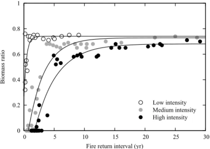 Figure 5. Relationship between the ﬁre return interval (years) and the ratio of tree biomass with DBH ≥ 30 cm to total biomass