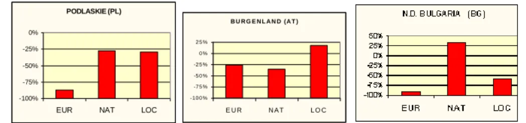 Figure 3 : Comparaison des profils de déviations de trois régions pour le critère  du PIB par habitant (euro) en 1999