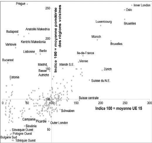 Figure 2: Situation globale et locale des régions européennes en 1999  Critère du PIB par habitant en euros  