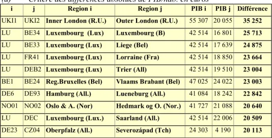 Tableau 1 : Détermination des 10 plus fortes discontinuités économiques entre  régions voisines de niveau NUTS2 en Europe en 1999 