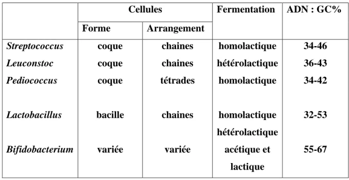 Tableau 01 : Les différents genres de bactéries lactiques (Leveau et Bouix, 1993). 