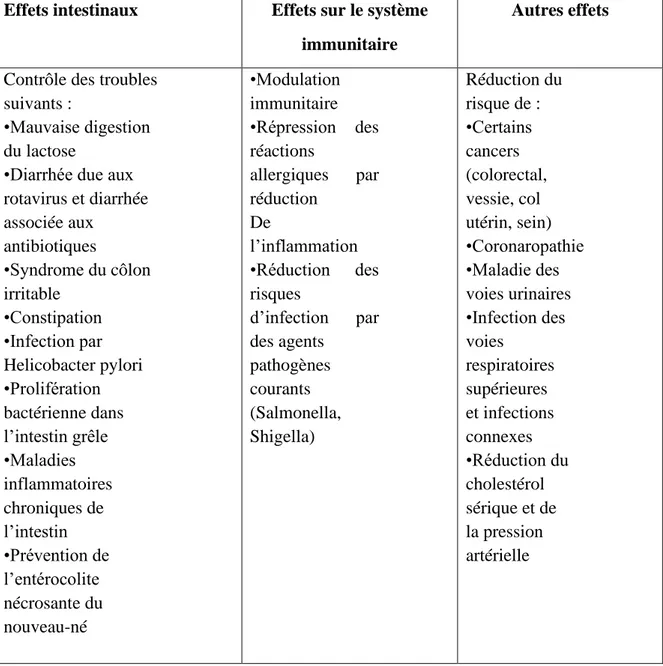 Tableau 05: Les principaux effets bénéfiques attribués aux probiotiques (Salminen et  al., 2004 ; Patterson, 2008)