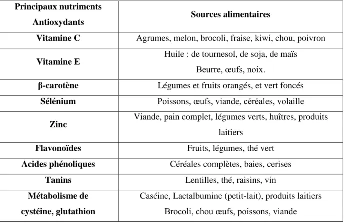Tableau 02 : Principaux antioxydants non enzymatiques et sources alimentaires associées  (Koechlin-Ramonatxo, 2006)