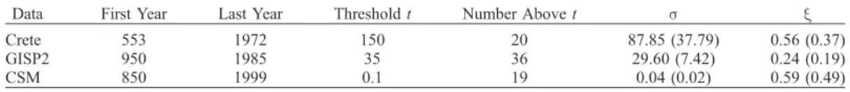 Figure 2. Panels A – C: Comparison between the histo- histo-gram and the fitted GPD (see equation (2))