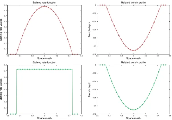 Figure 3.4: Example of ill-posedness of the problem. Different types of Etching rate function lead to simillar trench surfaces.