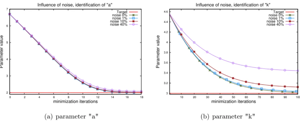 Figure 4.5: Comparison of the identification capabilities of parameters a and k from the noisy data.