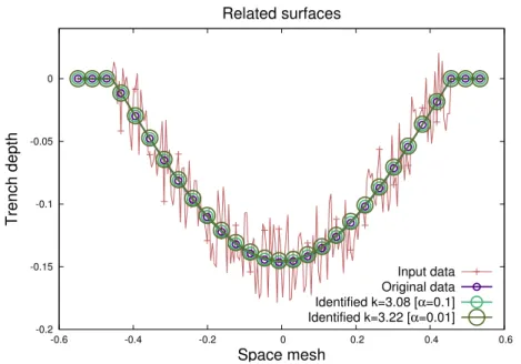 Figure 4.7: Numerical results of the trench surface reconstruction with identified values of parameter k.